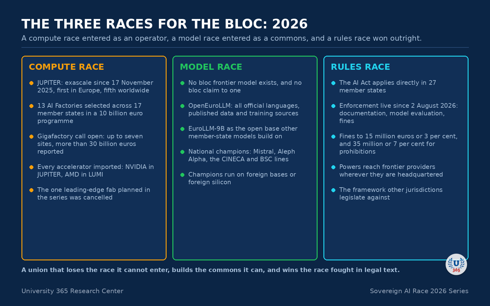 The compute, model and rules races for the European Union in 2026.
