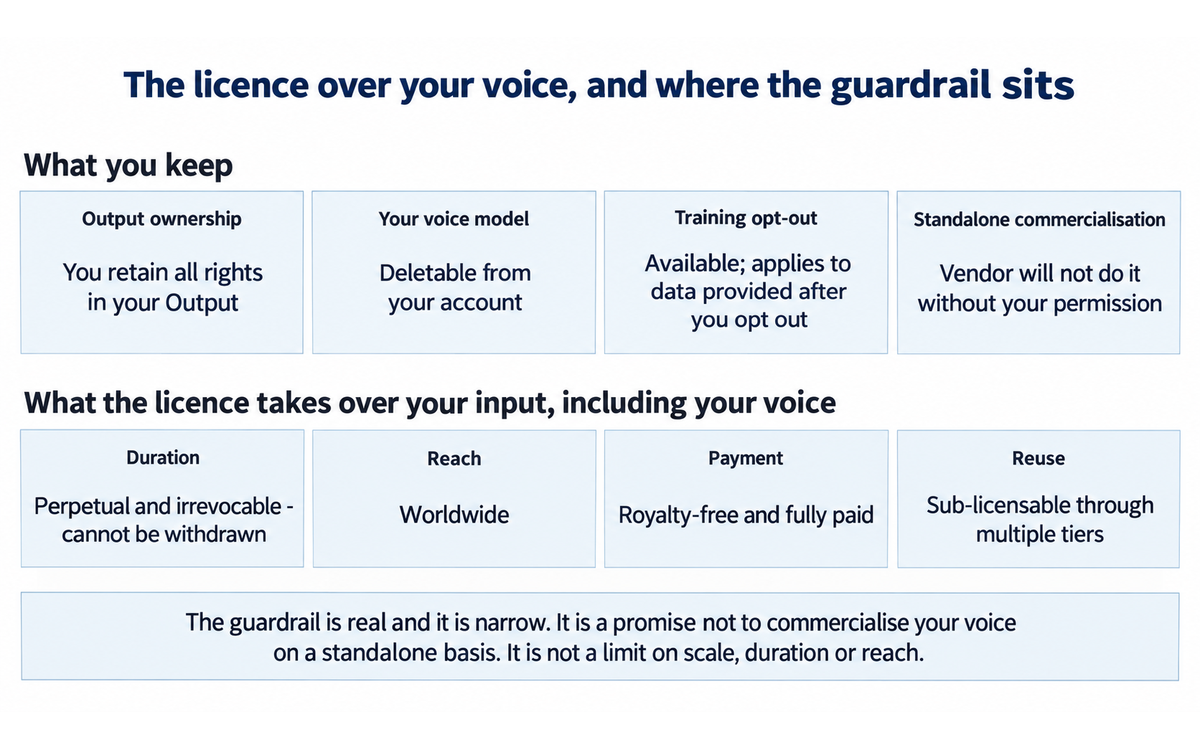 ElevenLabs: what you keep over your own voice against what the licence takes, with the narrow standalone-commercialisation guardrail named, illustrating Section 7c