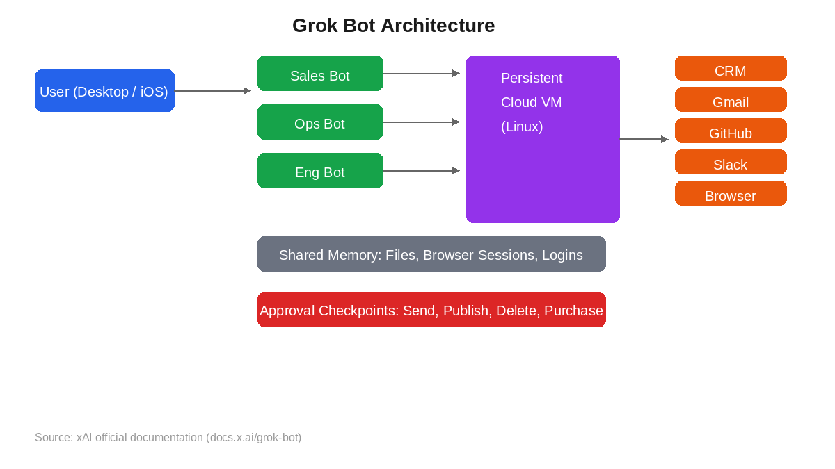 Grok Bot architecture diagram showing the user messaging Bots from desktop or iOS, Bots running on a shared persistent cloud Linux VM, and connecting to CRM, Gmail, GitHub, Slack, and browser. Includes shared memory layer and approval checkpoints. Illustrates Section 4 (How It Works).