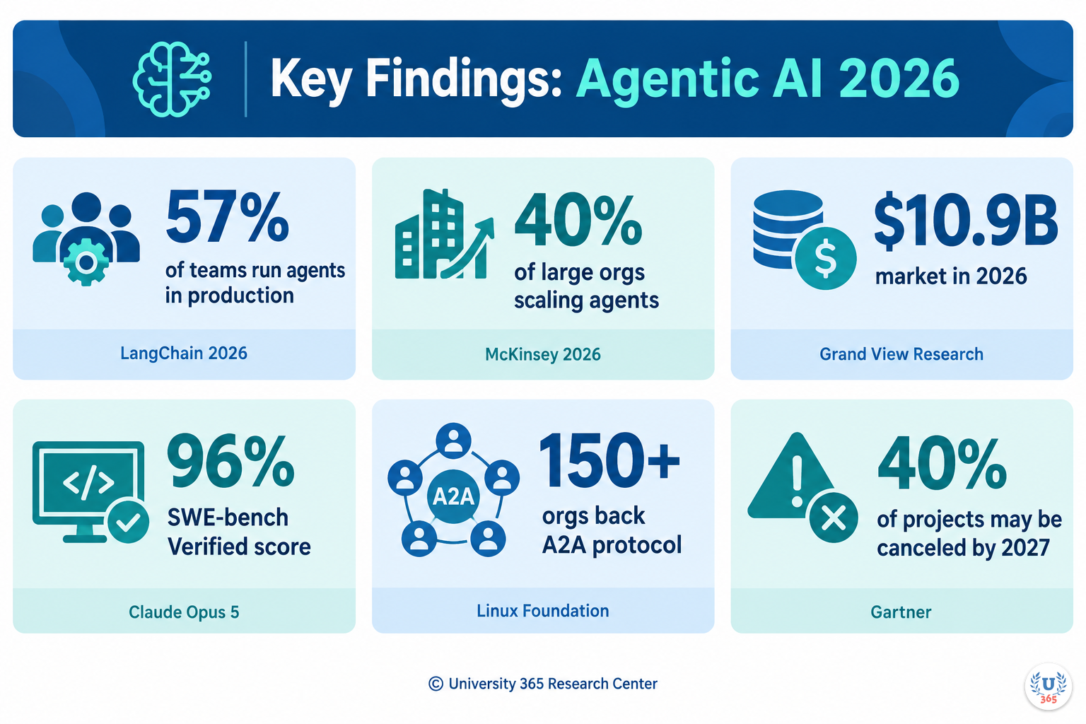Key Findings: Agentic AI 2026. Summary of 6 key statistics including production adoption, market size, benchmark scores, and project cancellation forecast. University 365 Research Center.