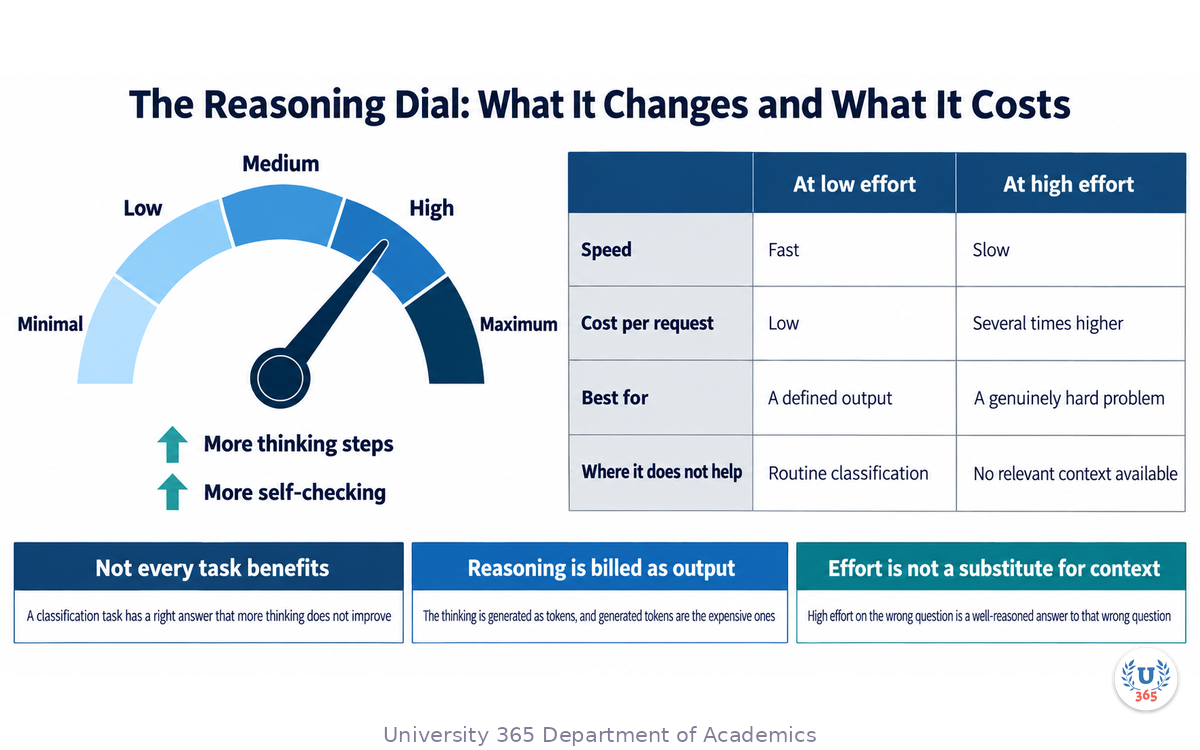 Reasoning effort mapped to task types with the cost and latency trade shown