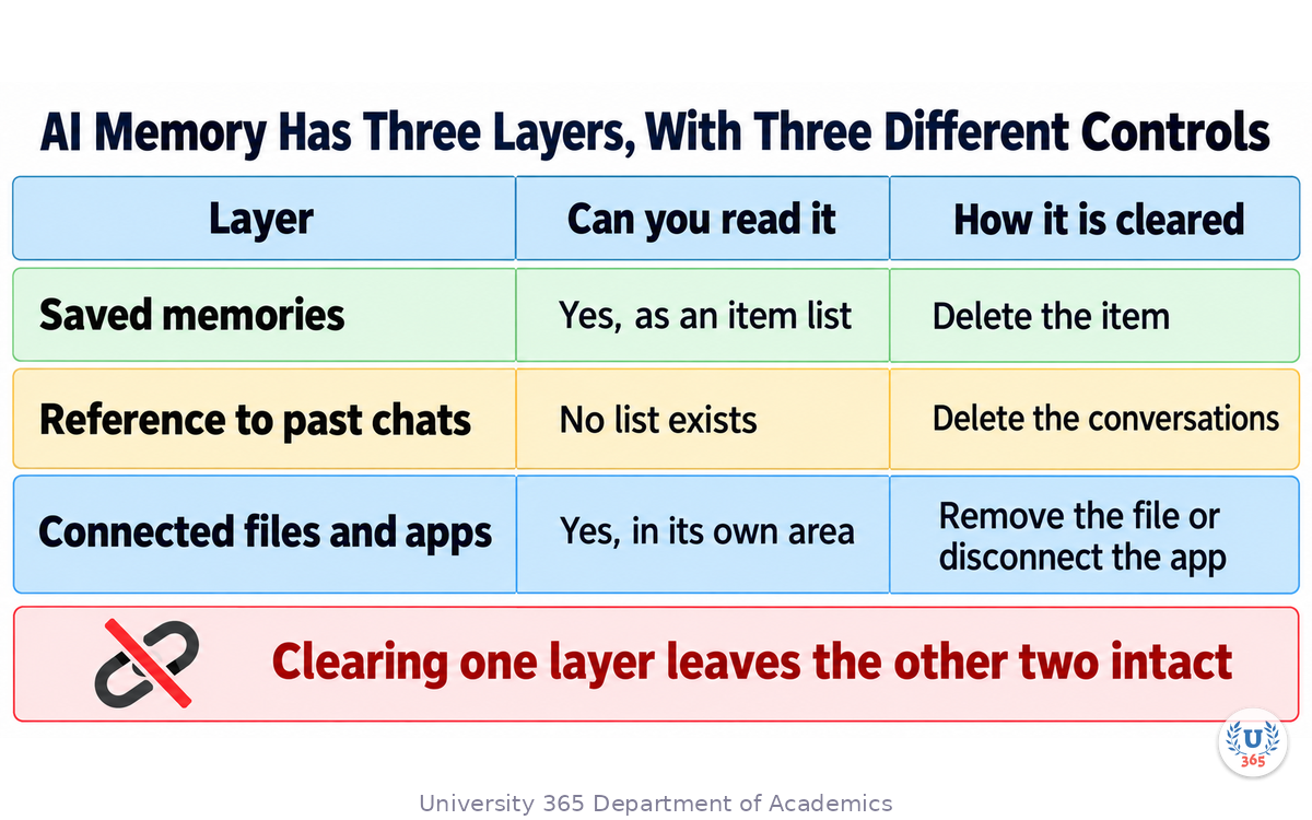 The three memory layers side by side, with what each one lets you inspect and how each one is actually cleared