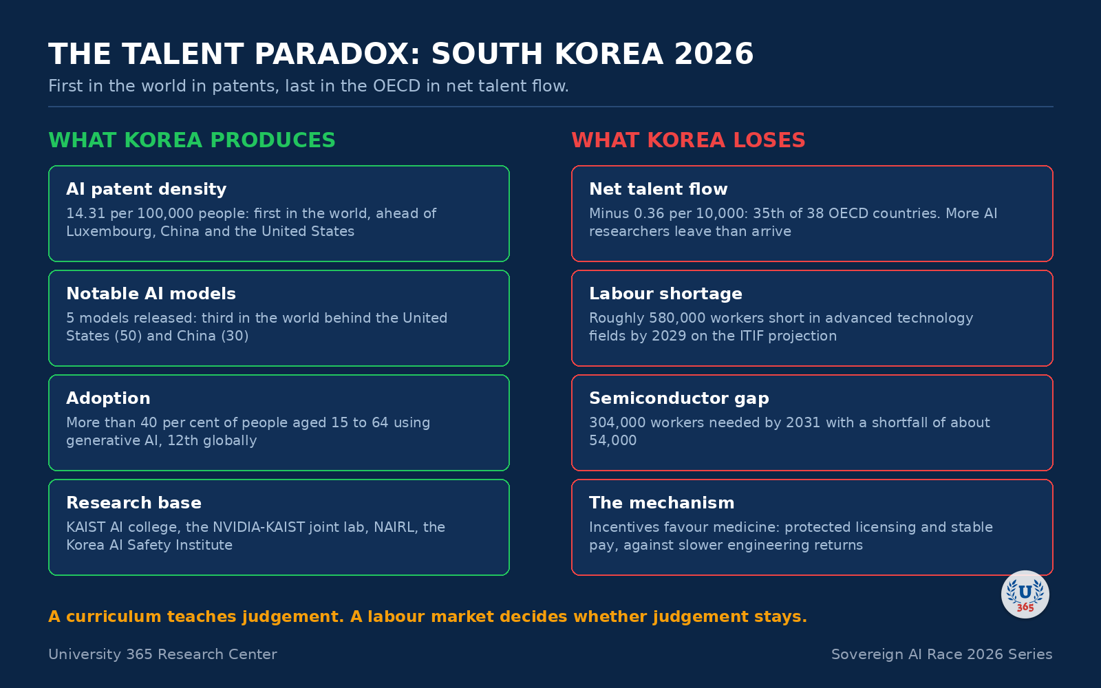 The talent paradox: what South Korea produces, against what it loses.