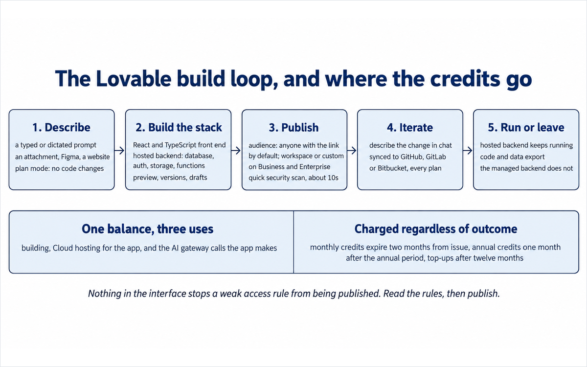 A diagram of the Lovable build loop, showing the five stages from a written description to a published application and what the one credit balance charges for, illustrating How Lovable Works