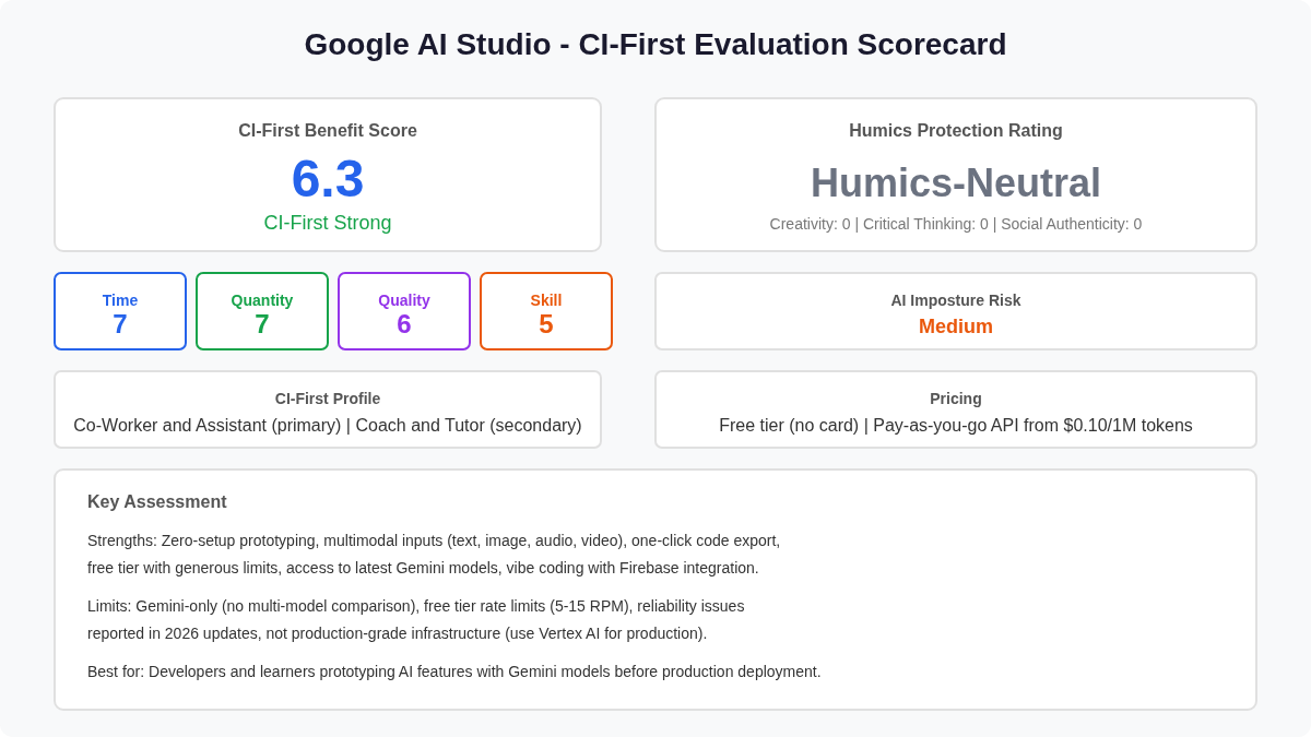 Google AI Studio CI-First evaluation scorecard showing 6.3/10 Strong, Humics-Neutral, Medium Imposture Risk
