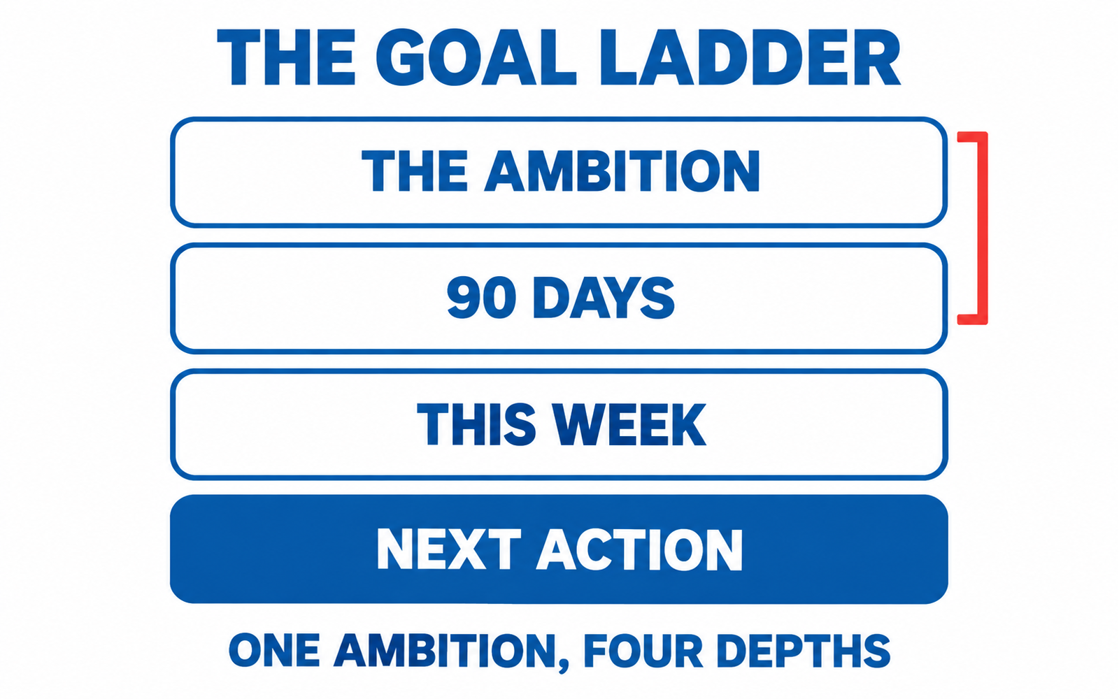 A ladder of four rungs: next action, this week, 90 days, the ambition.