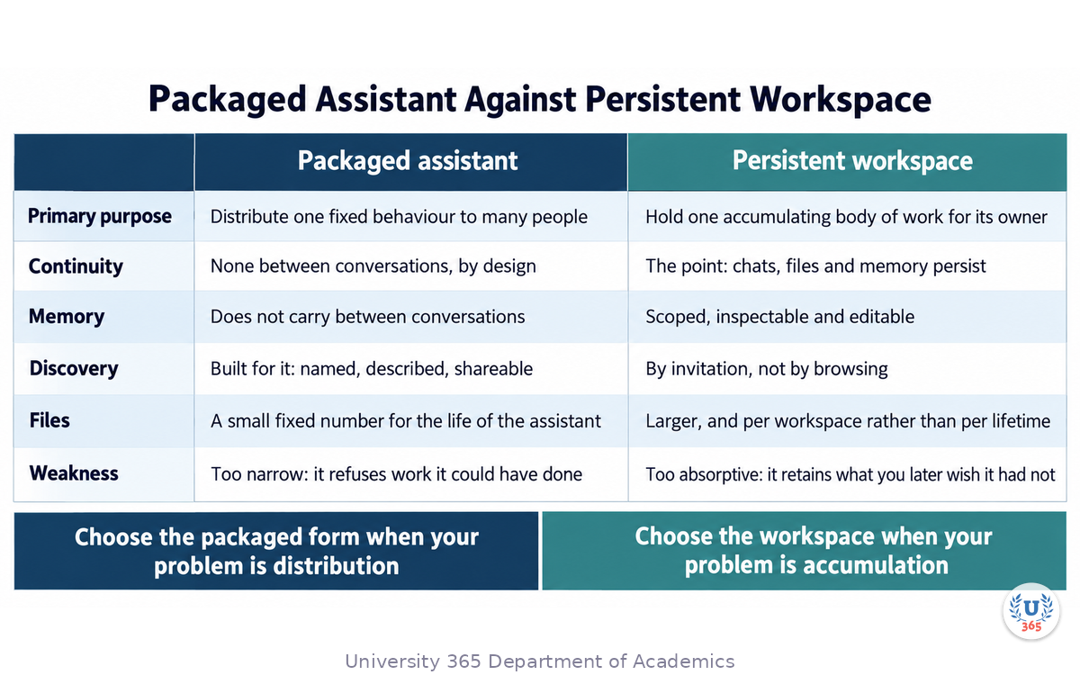 Packaged assistant against persistent workspace across the decision dimensions, with distribution and accumulation as the two axes