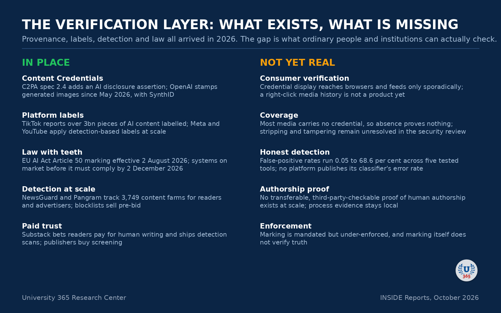 Two columns: the verification layer in place, from credentials to law, and what is not yet real, from consumer verification to enforcement.