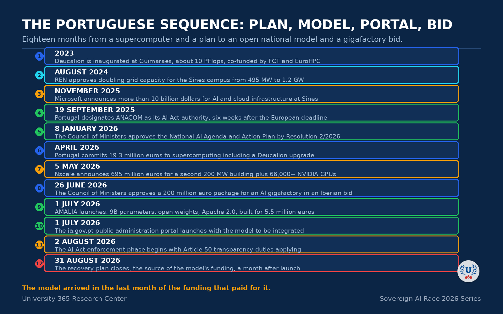 Timeline: the Portuguese sequence from Deucalion to the National AI Agenda, the open model and the gigafactory bid.