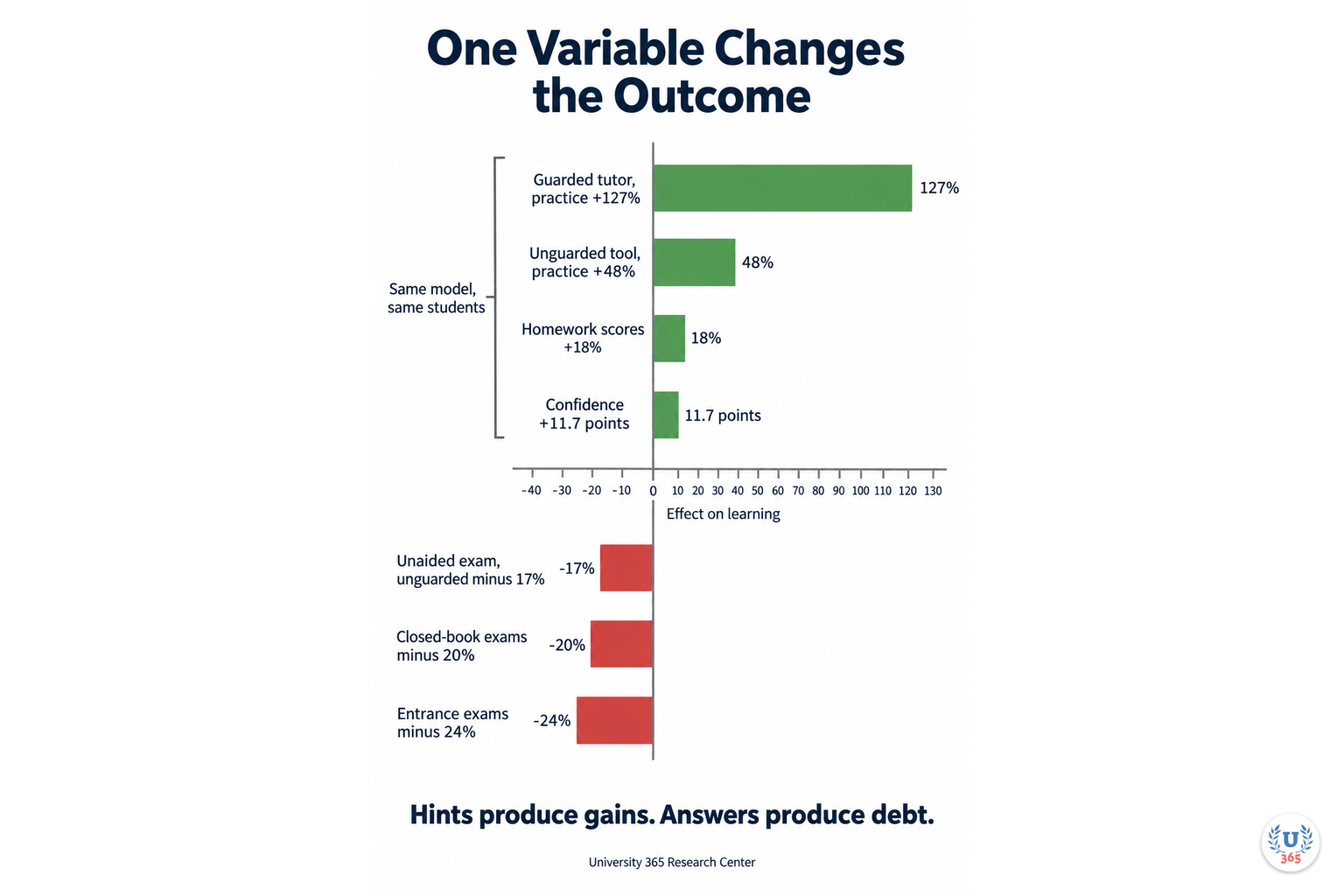 One variable changes the outcome: practice gains and exam penalties from the same model. University 365 Research Center.