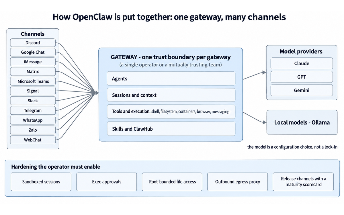 A diagram of the OpenClaw architecture: the messaging channels feeding one gateway, the components inside the gateway, the model providers it can be pointed at including a local model through Ollama, and the hardening primitives the operator has to enable