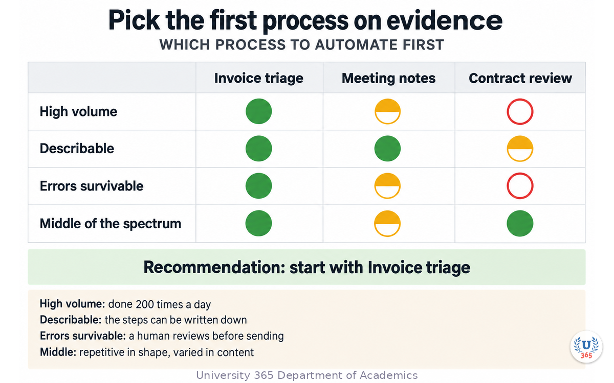 Four properties that make a process a good first agent target, scored for three example processes