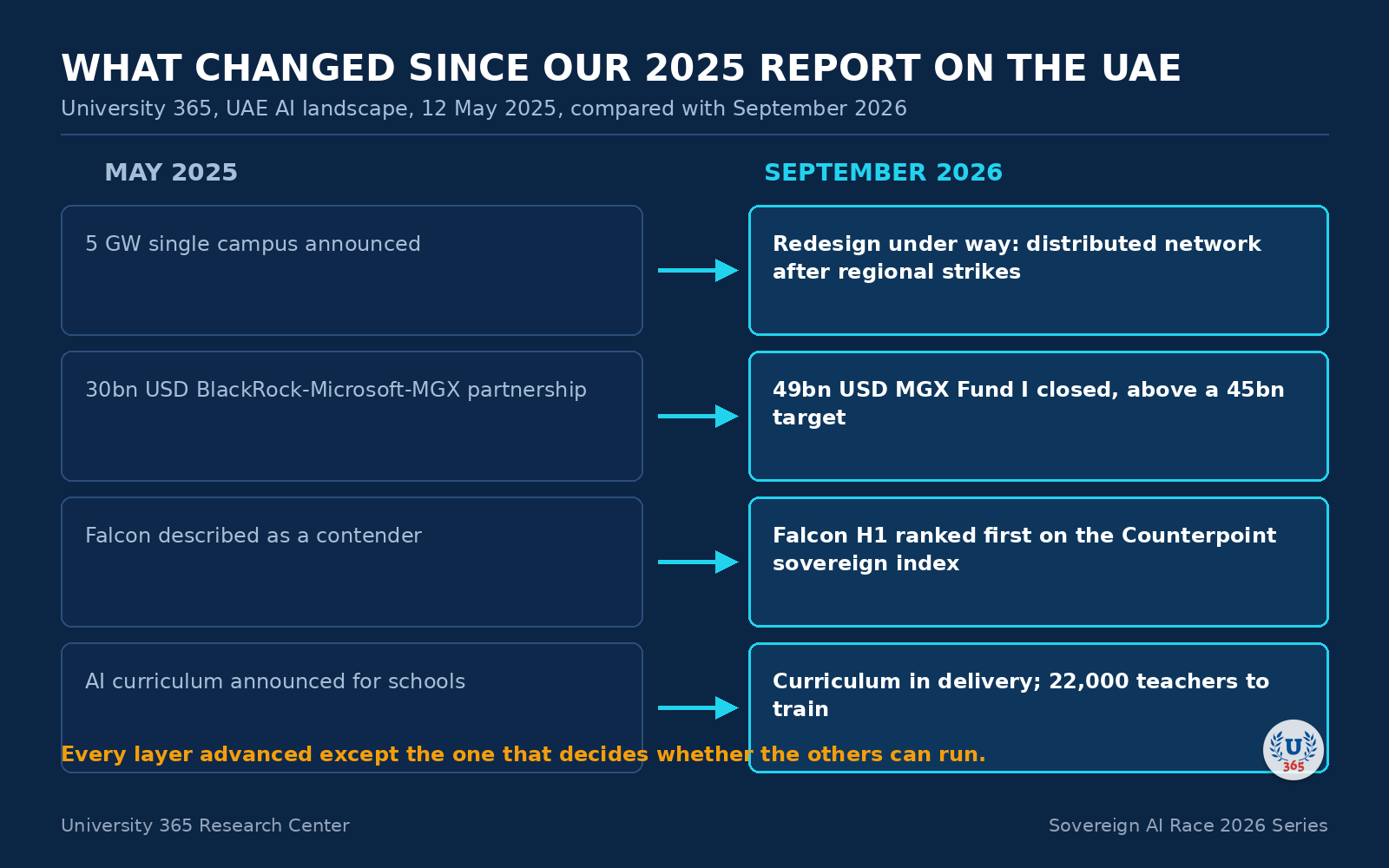 Comparison between the 2025 and 2026 University 365 reports on the UAE.