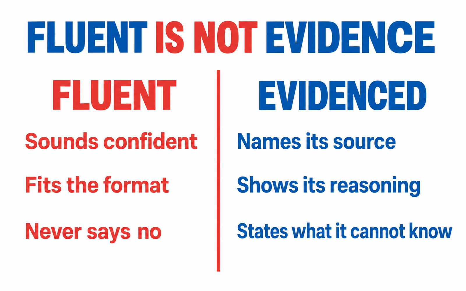 A two-column comparison headed Fluent and Evidenced: sounds confident against names its source, fits the format against shows its reasoning, never says no against states what it cannot know.