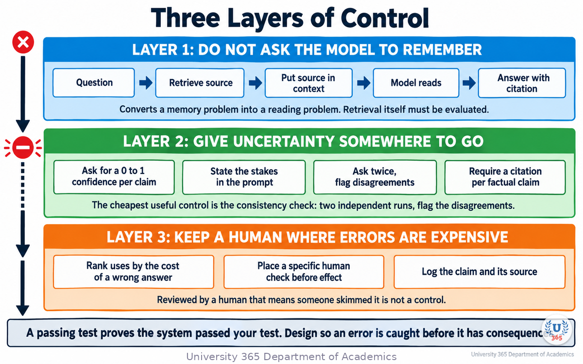 Three layers of control for hallucination risk, retrieval, an uncertainty channel, and a human check where errors are expensive