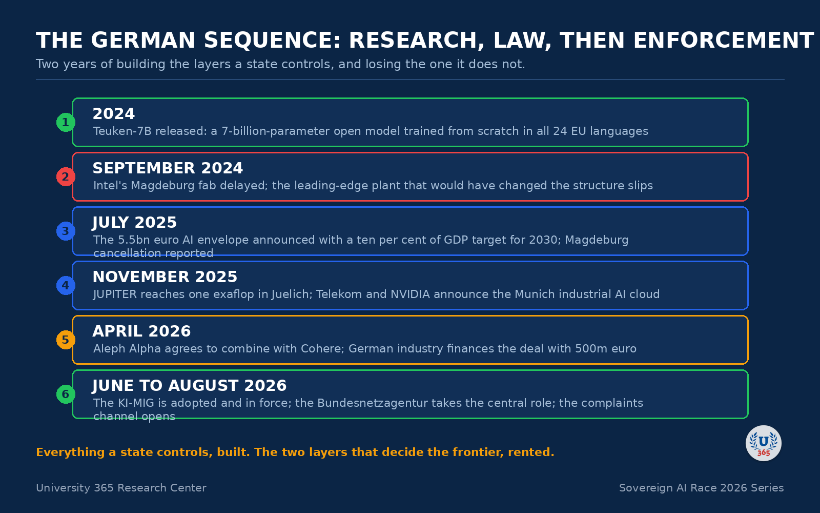 Timeline: the German sequence of research, law and enforcement.