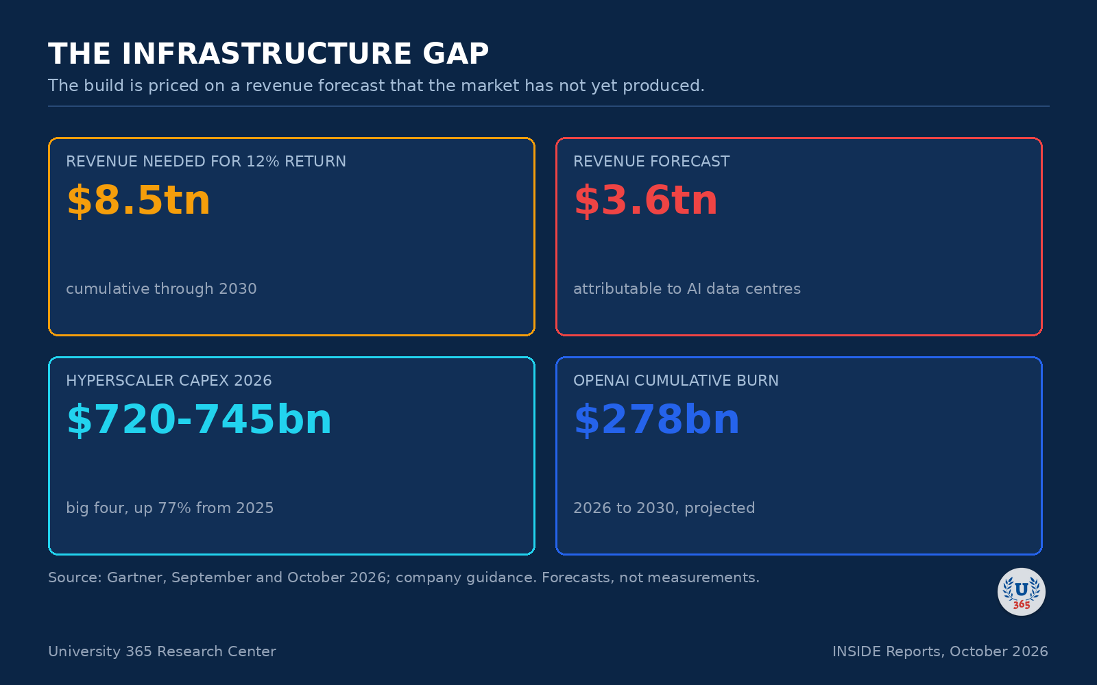 The infrastructure gap: the build is priced on revenue that has not arrived.