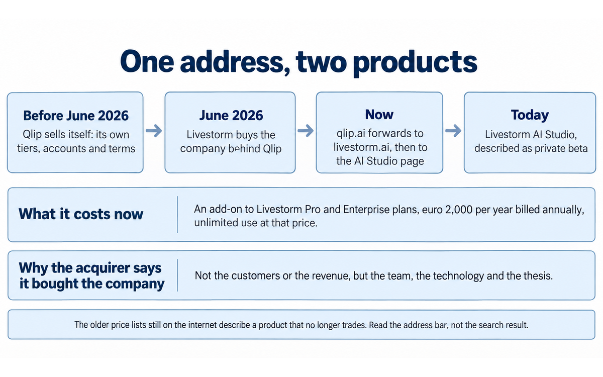 A timeline of the acquisition and the redirect: Qlip selling its own tiers before June 2026, Livestorm buying the company behind Qlip in June 2026, qlip.ai now forwarding through livestorm.ai, and the capability described as private beta, with the current euro 2,000 annual add-on named beneath, illustrating the naming section