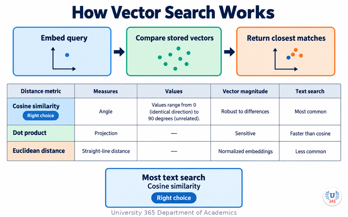 How Vector Search Works