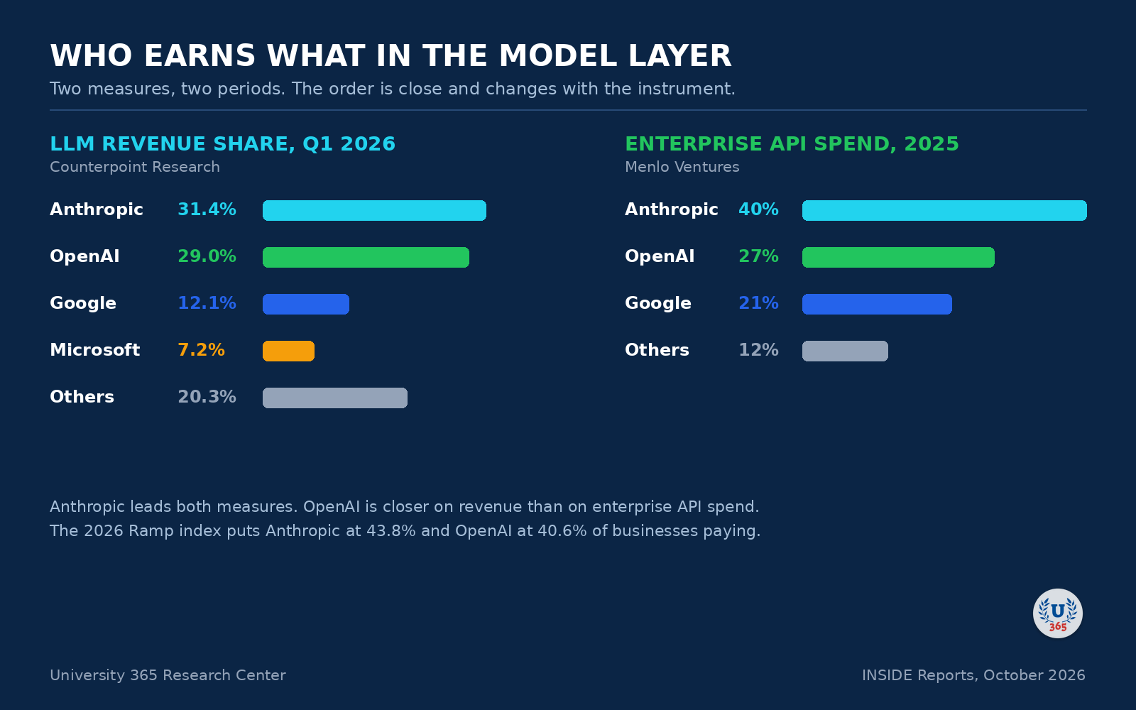 Who earns what in the model layer: two measures, two periods.