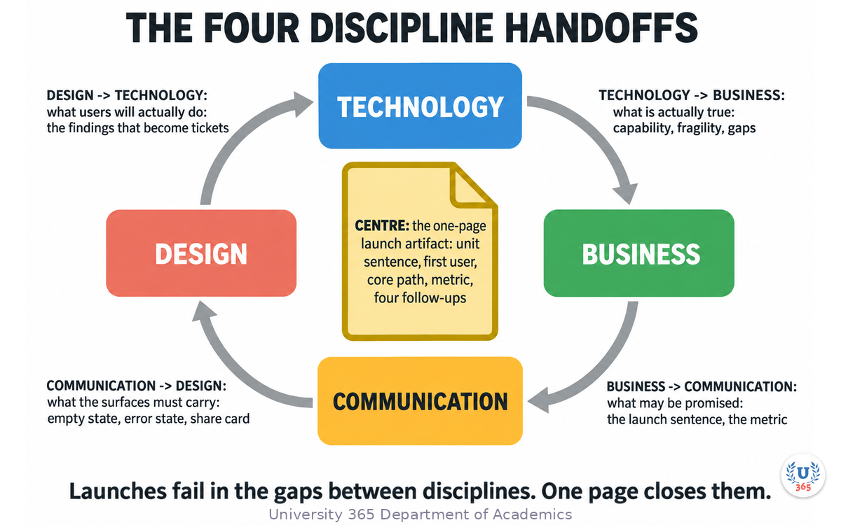 The four discipline handoffs around the one-page launch artifact, with what each handoff must pass forward