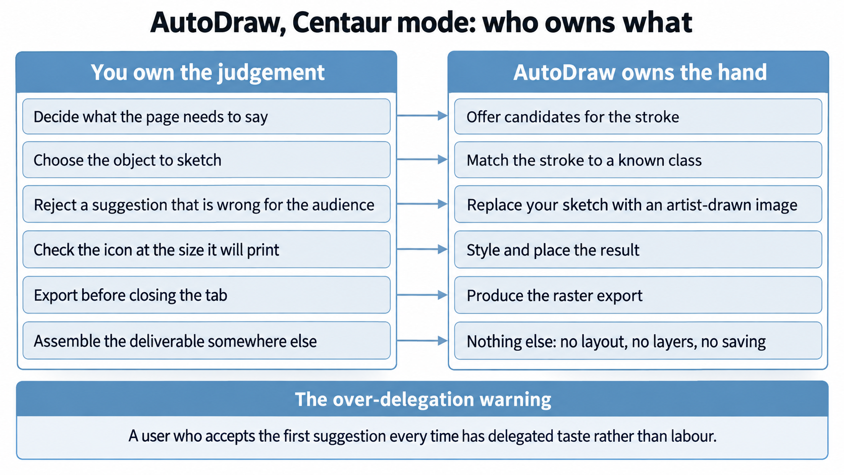 A two-column diagram of the Centaur split for AutoDraw: six rows of judgement tasks owned by the person beside six rows of execution tasks owned by the tool, with the over-delegation warning below