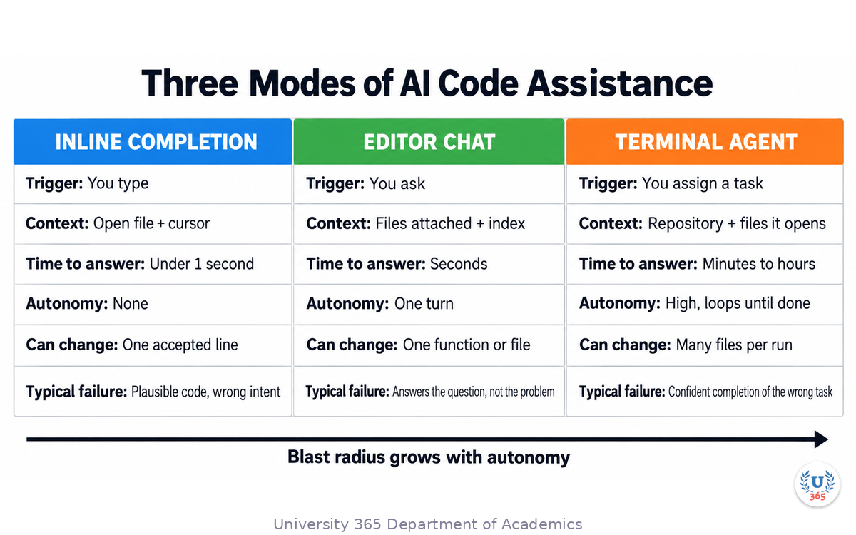 Comparison table of the three AI code assistance modes: inline completion, editor chat and terminal agent, across trigger, context, latency, autonomy, what can change and the typical failure