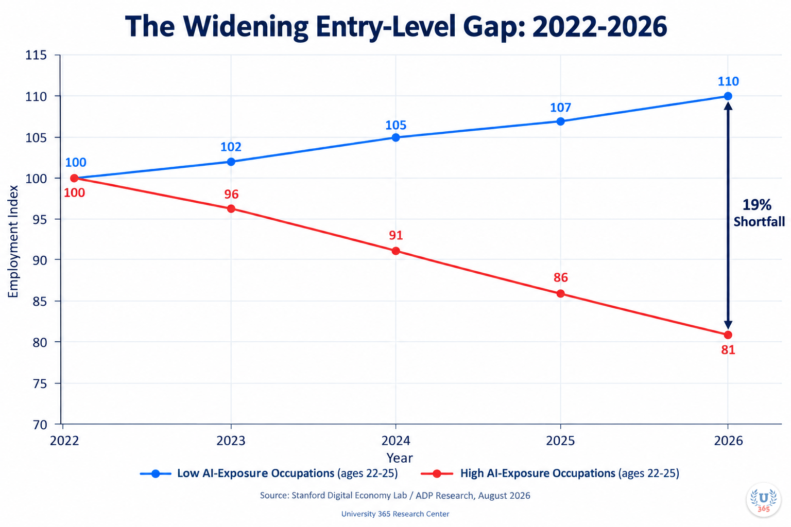 The Widening Entry-Level Gap: 2022-2026. Source: Stanford/ADP. University 365 Research Center.