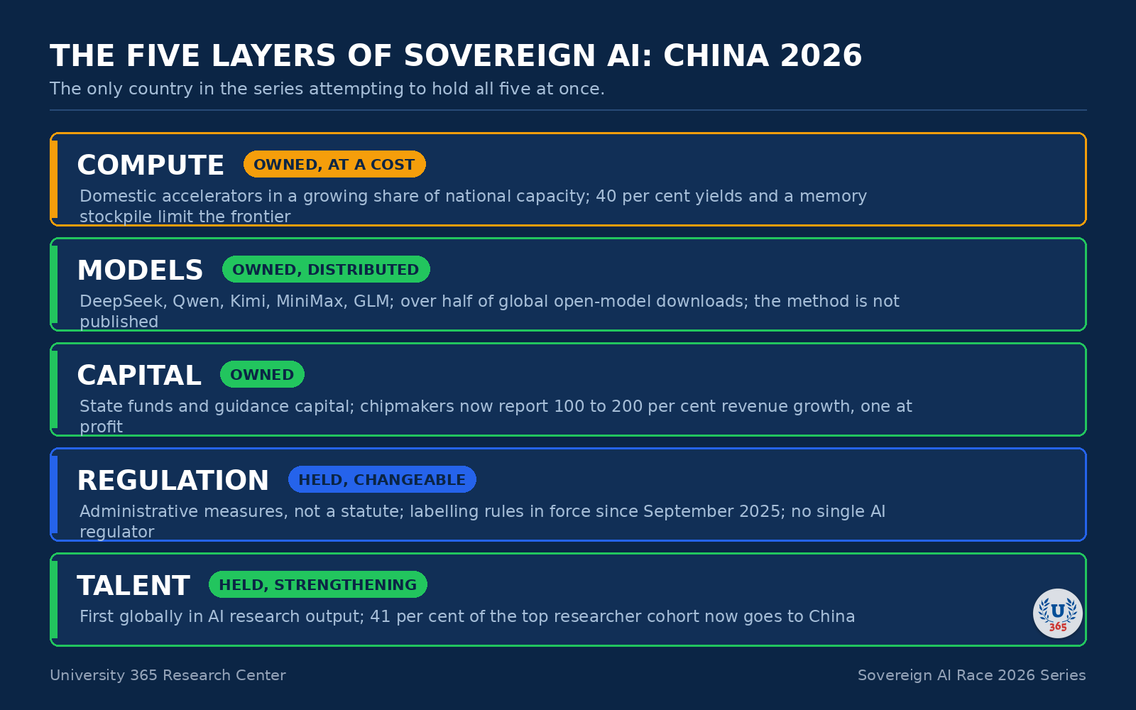 The five layers of sovereign AI, assessed for China in September 2026.