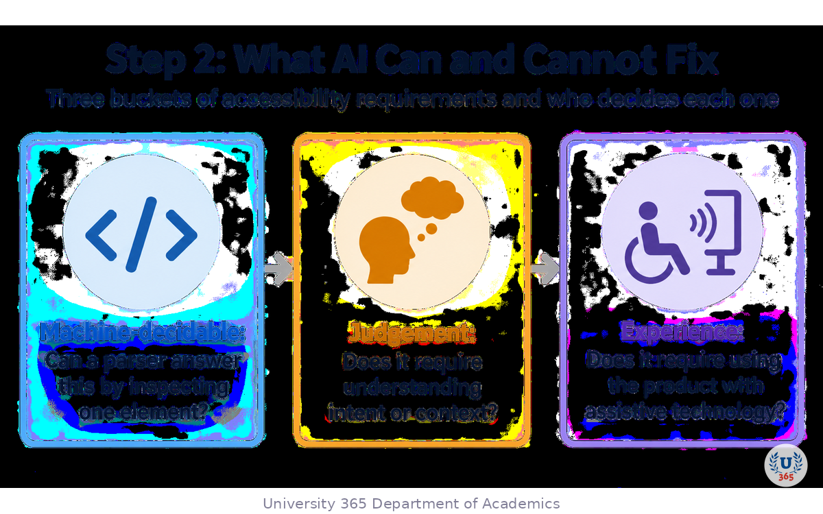 Three buckets of accessibility requirements and who decides each one