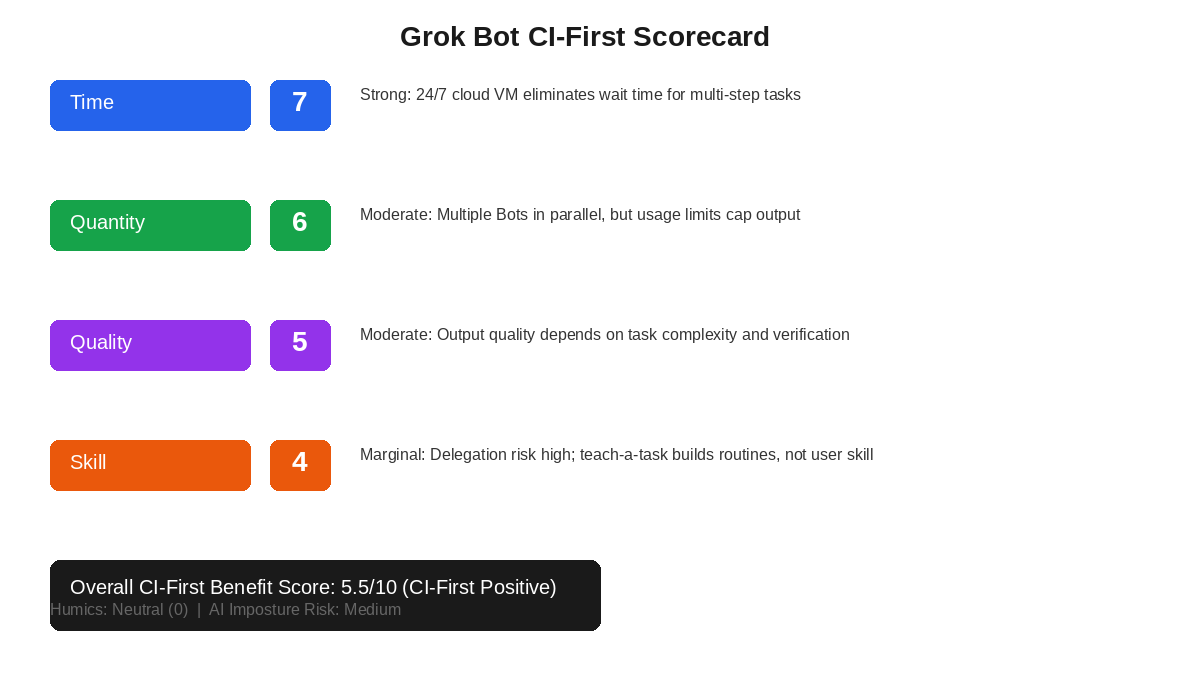 Grok Bot CI-First Scorecard showing Time=7, Quantity=6, Quality=5, Skill=4, overall score 5.5/10 CI-First Positive, Humics Neutral, AI Imposture Risk Medium. Illustrates Section 8 (U365 Co-Intelligence Rating).