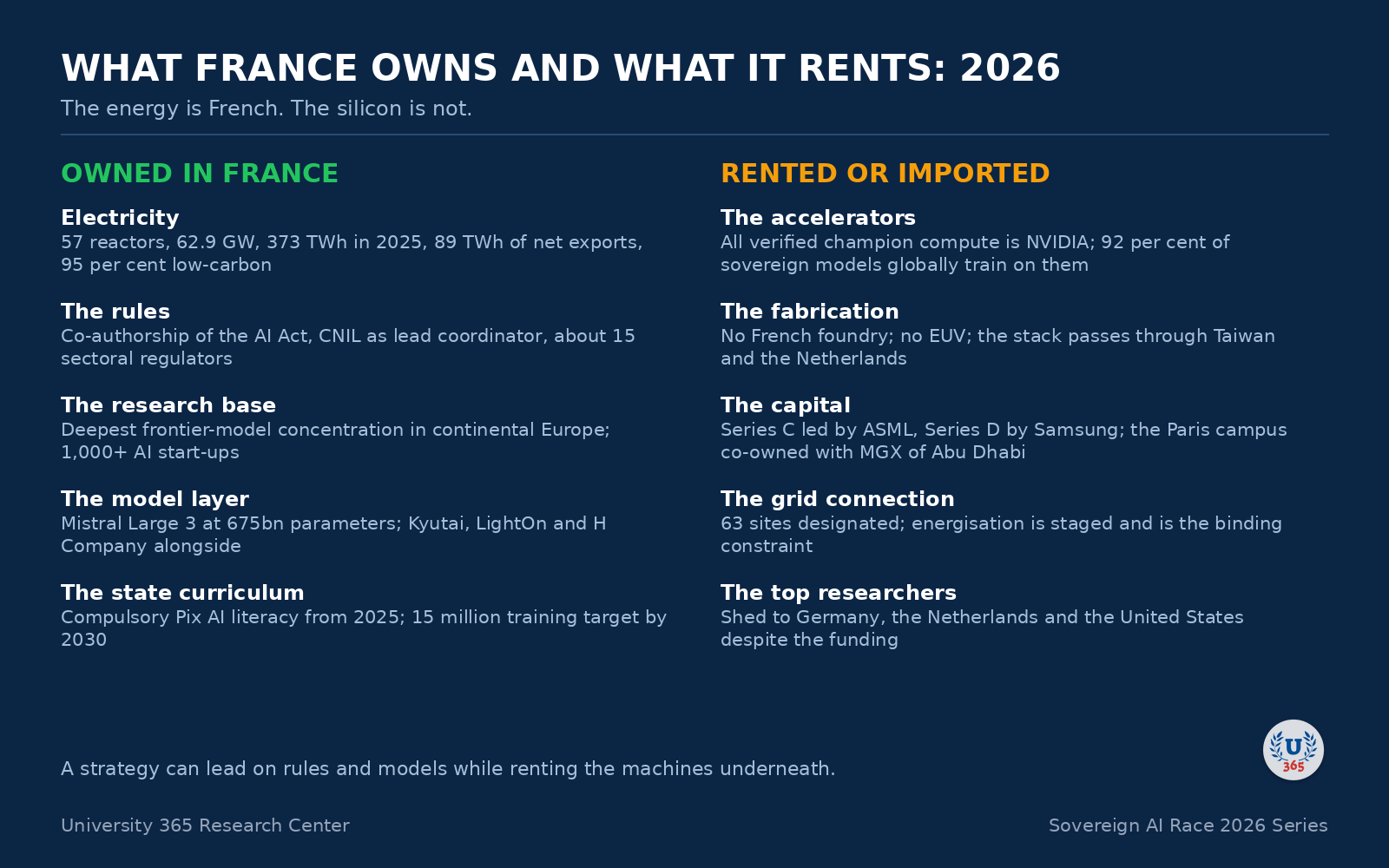 What France owns and what it rents.