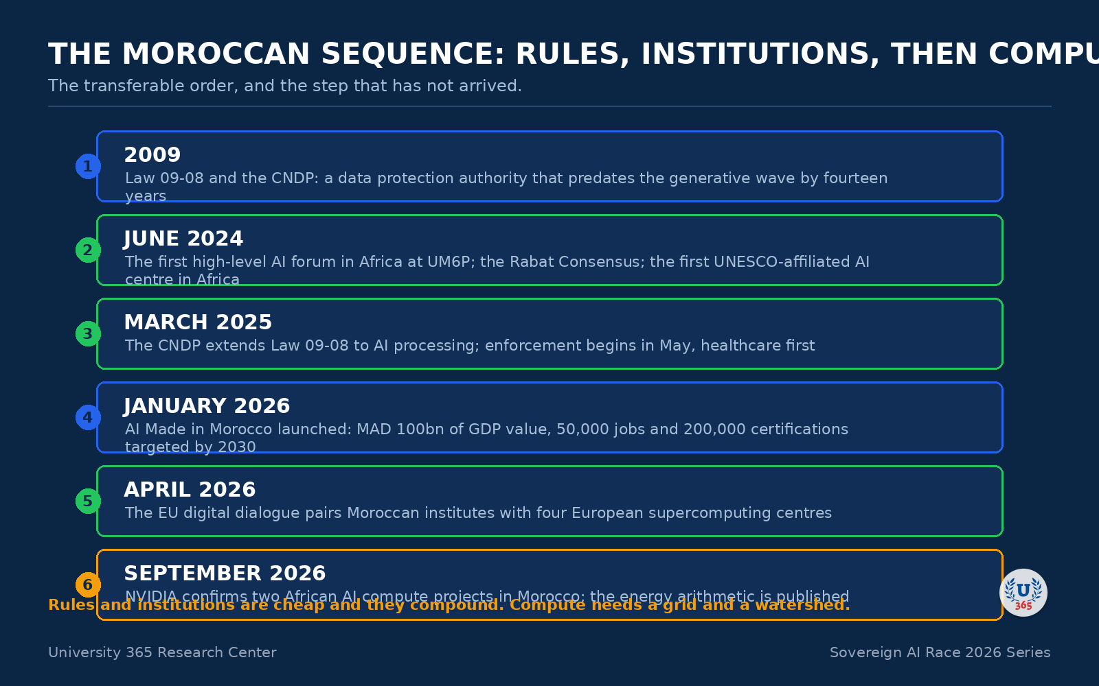 Timeline: the Moroccan sequence, rules, institutions, then compute.