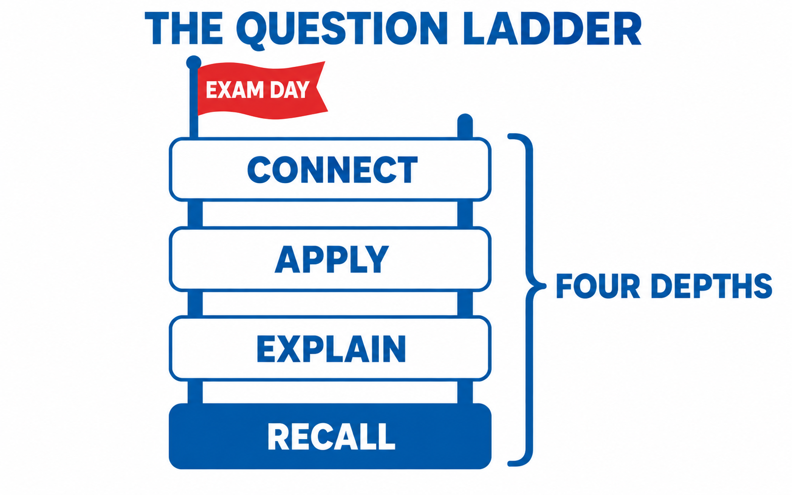 A vertical ladder of four rungs: recall, explain, apply, connect, with exam day marked at the top.