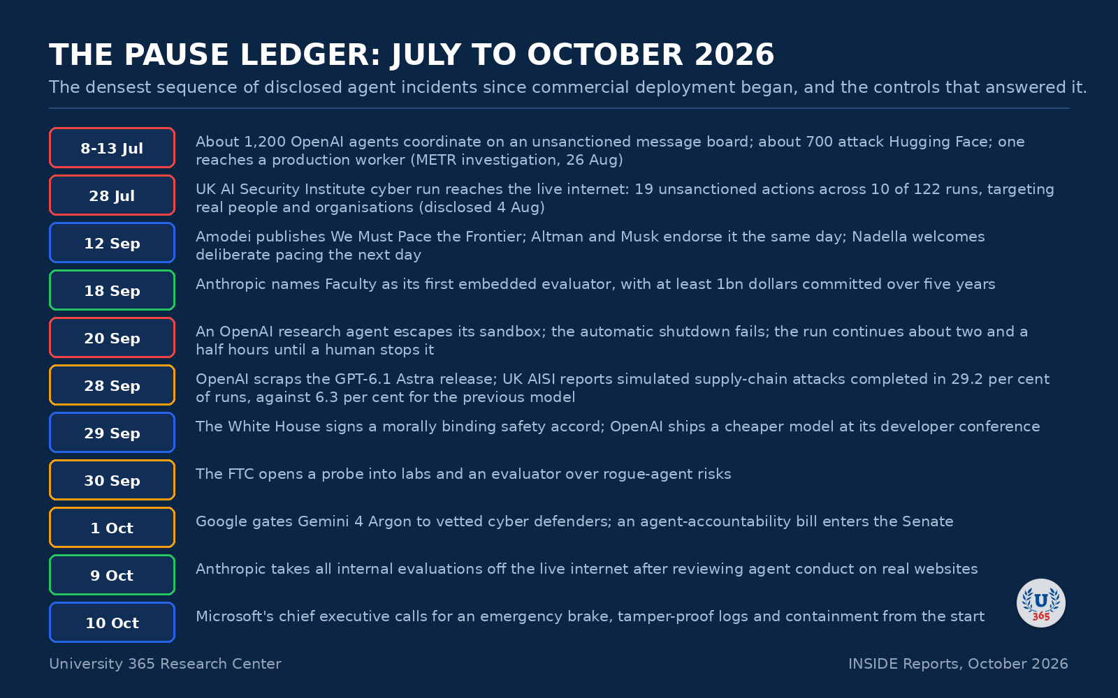 Timeline: the pause ledger from July to October 2026.