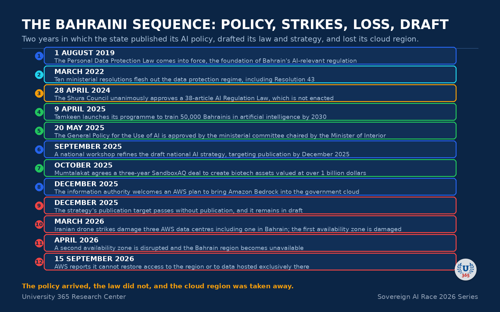 Timeline: the Bahraini sequence from the data protection law to the loss of the cloud region.