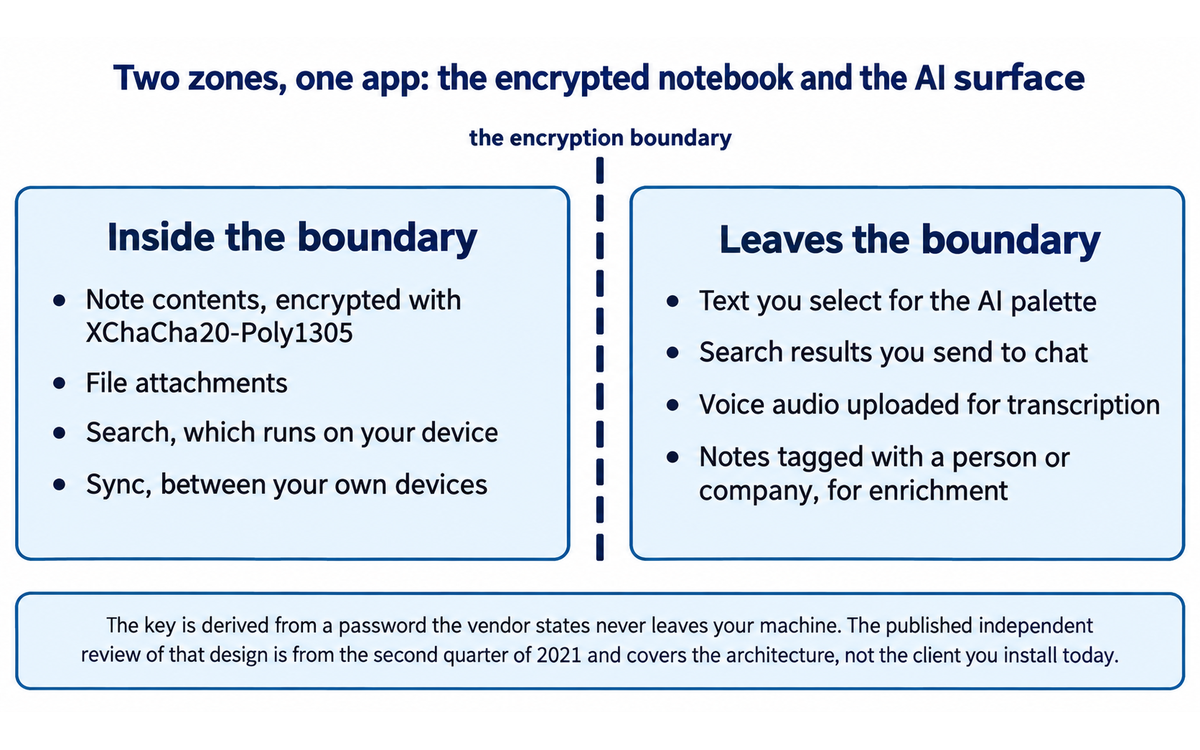 Reflect: what stays inside the end-to-end encryption boundary and what leaves it, illustrating Section 7c