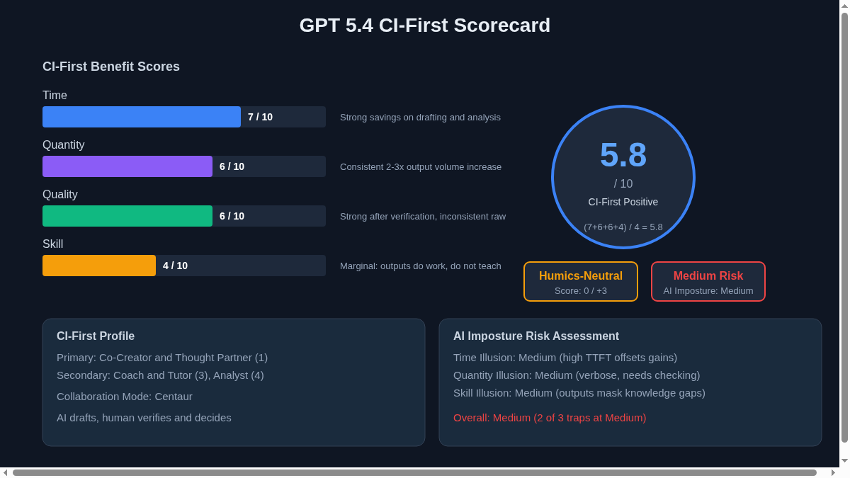GPT 5.4 CI-First scorecard with four benefit metric bars (Time 7, Quantity 6, Quality 6, Skill 4), overall score circle at 5.8, and Humics-Neutral and Medium Imposture Risk badges