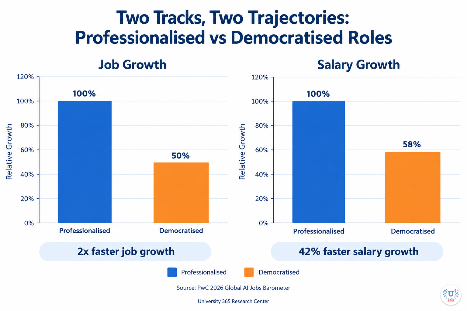Two Tracks, Two Trajectories: Professionalised vs Democratised Roles. Source: PwC 2026. University 365 Research Center.