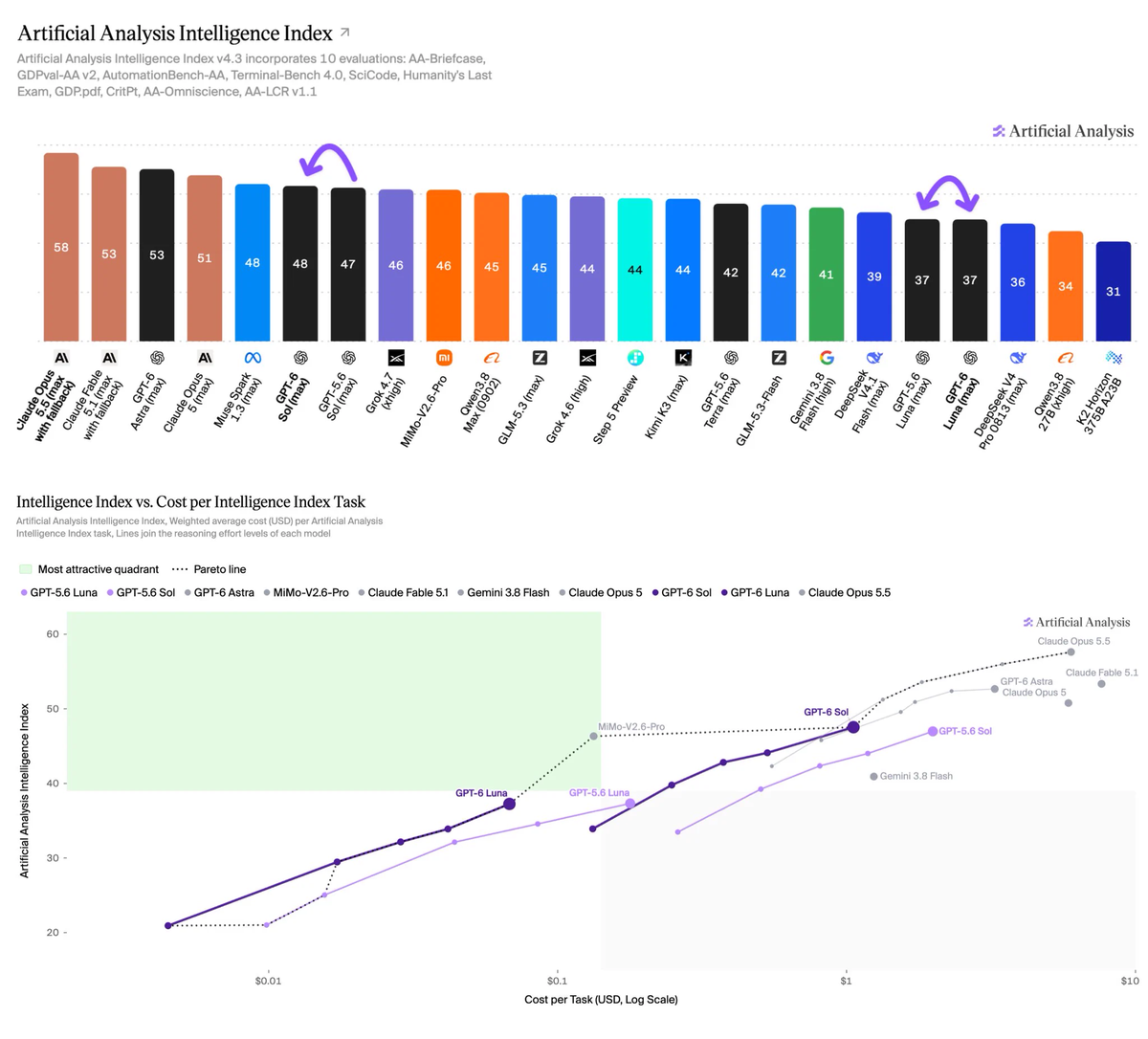 Chart from the Artificial Analysis thread on X showing the Intelligence Index ranking and the cost-per-task frontier, with GPT-6 Sol at 48 and $1.06 per task