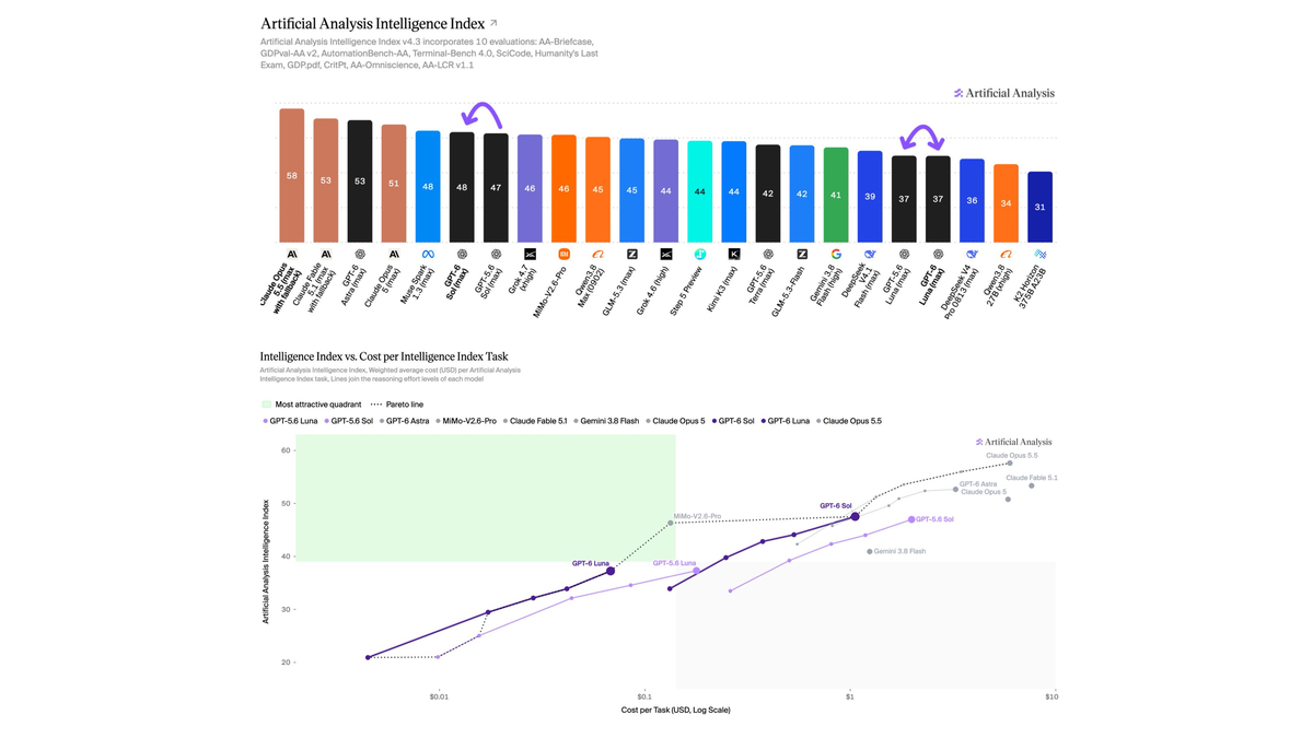 Artificial Analysis on X: the GPT-6 Luna cost-efficiency frontier result