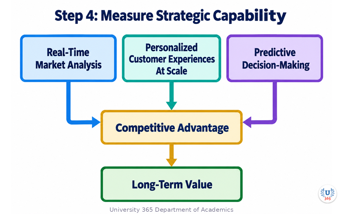 Step 4: Measure Strategic Capability
