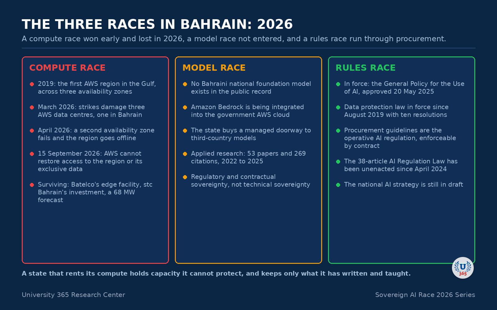 The compute, model and rules races in Bahrain in 2026.