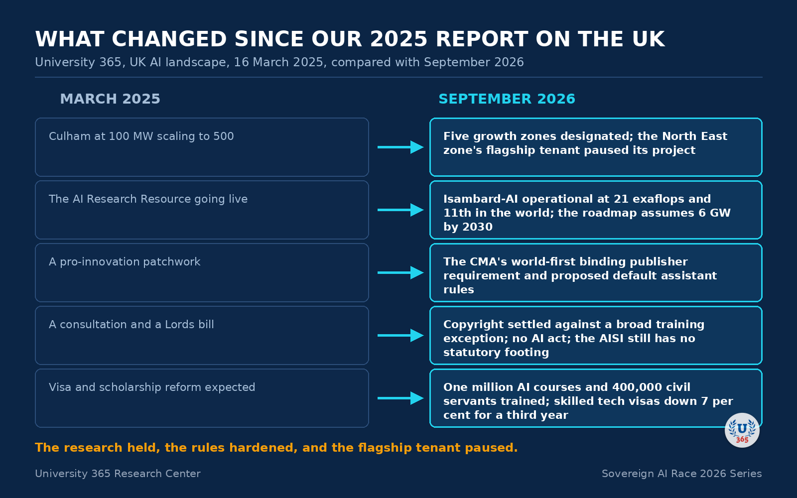 Comparison between the 2025 and 2026 University 365 reports on the United Kingdom.