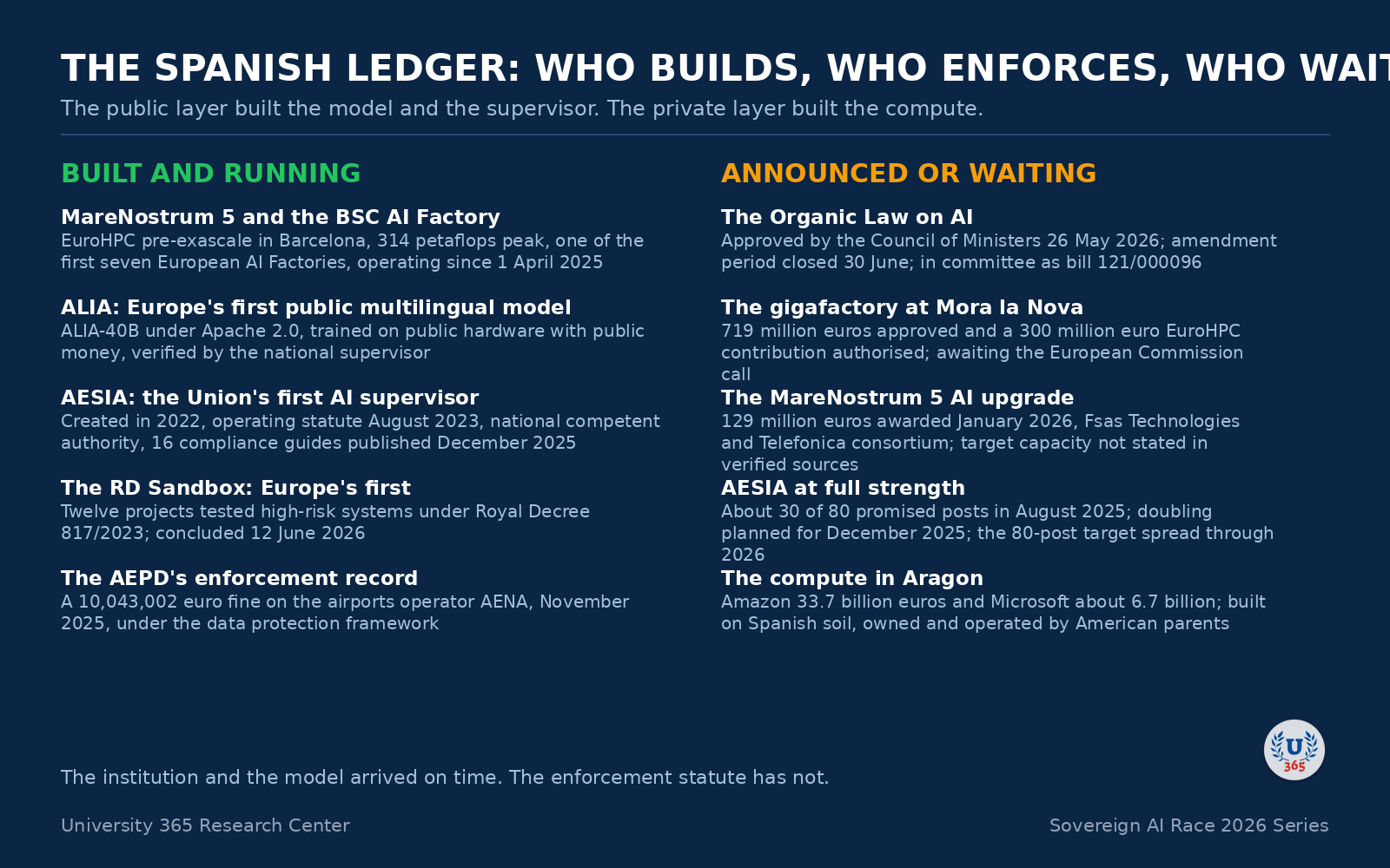 The Spanish ledger: what is built and running, against what is announced or waiting.