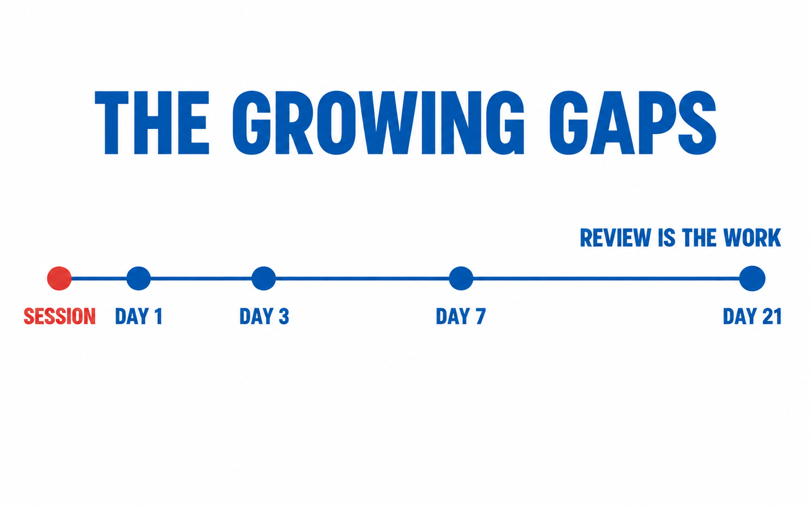 A timeline with five markers whose gaps grow: session, day 1, day 3, day 7, day 21, with the note review is the work.