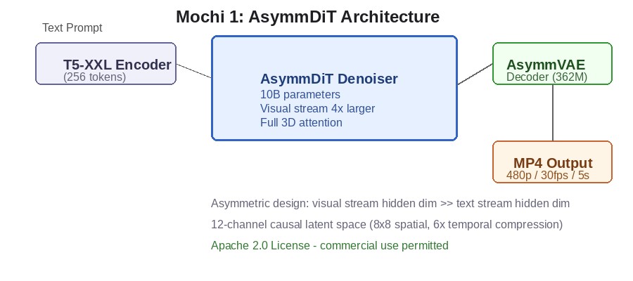 Mochi 1 AsymmDiT architecture diagram showing text prompt entering T5-XXL encoder, flowing through the asymmetric diffusion transformer denoiser (10B parameters), and decoded by AsymmVAE into MP4 output at 480p 30fps. Illustrates Section 4 (How It Works).