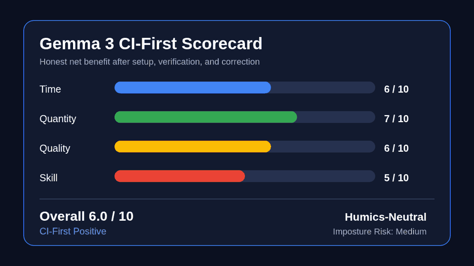 Gemma 3 CI-First scorecard showing Time 6, Quantity 7, Quality 6, Skill 5, overall 6.0, Humics-Neutral, and Medium Imposture Risk.