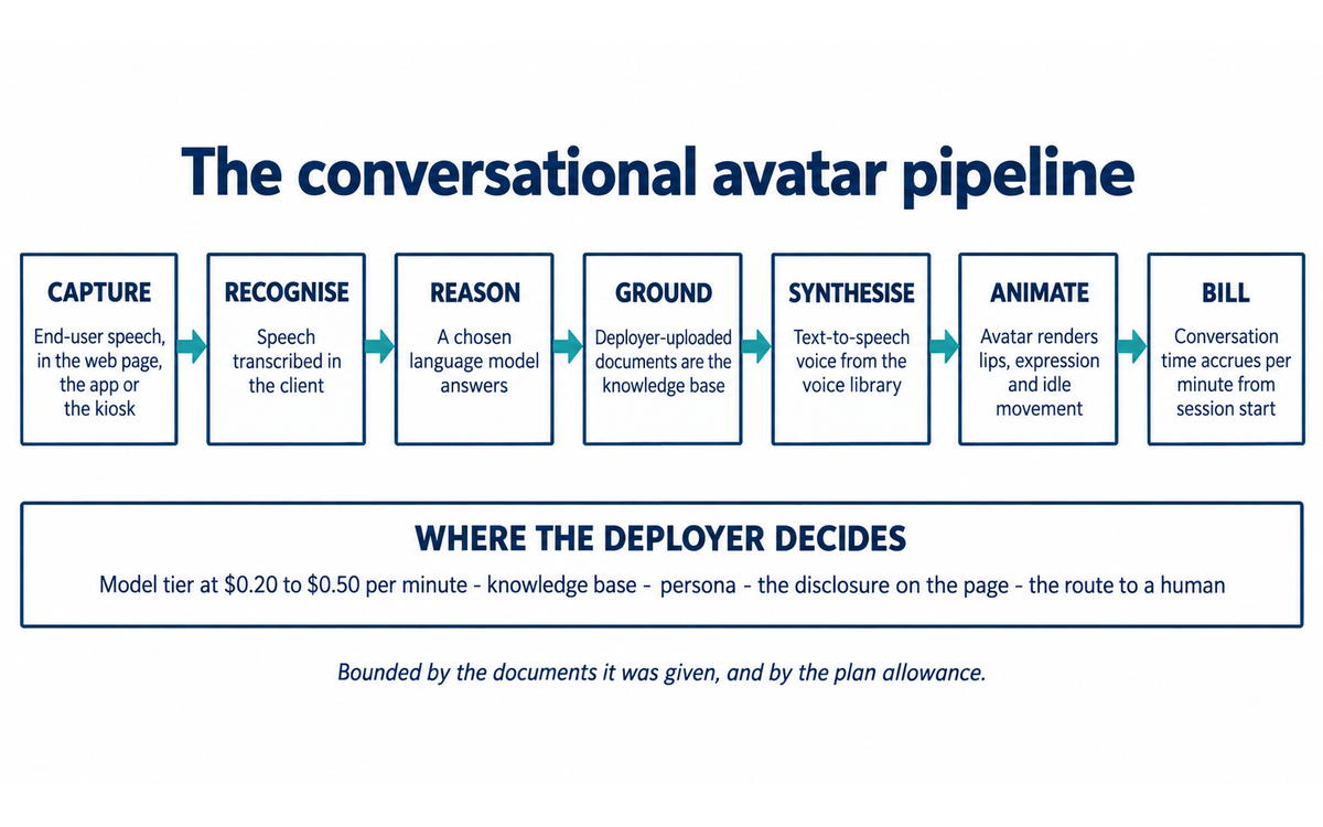 The conversational avatar pipeline: speech captured in the client, transcribed, answered by a chosen language model, grounded in the deployer's own documents, synthesised as speech, rendered as an animated avatar, and billed per minute, with the decisions the deployer owns beneath it