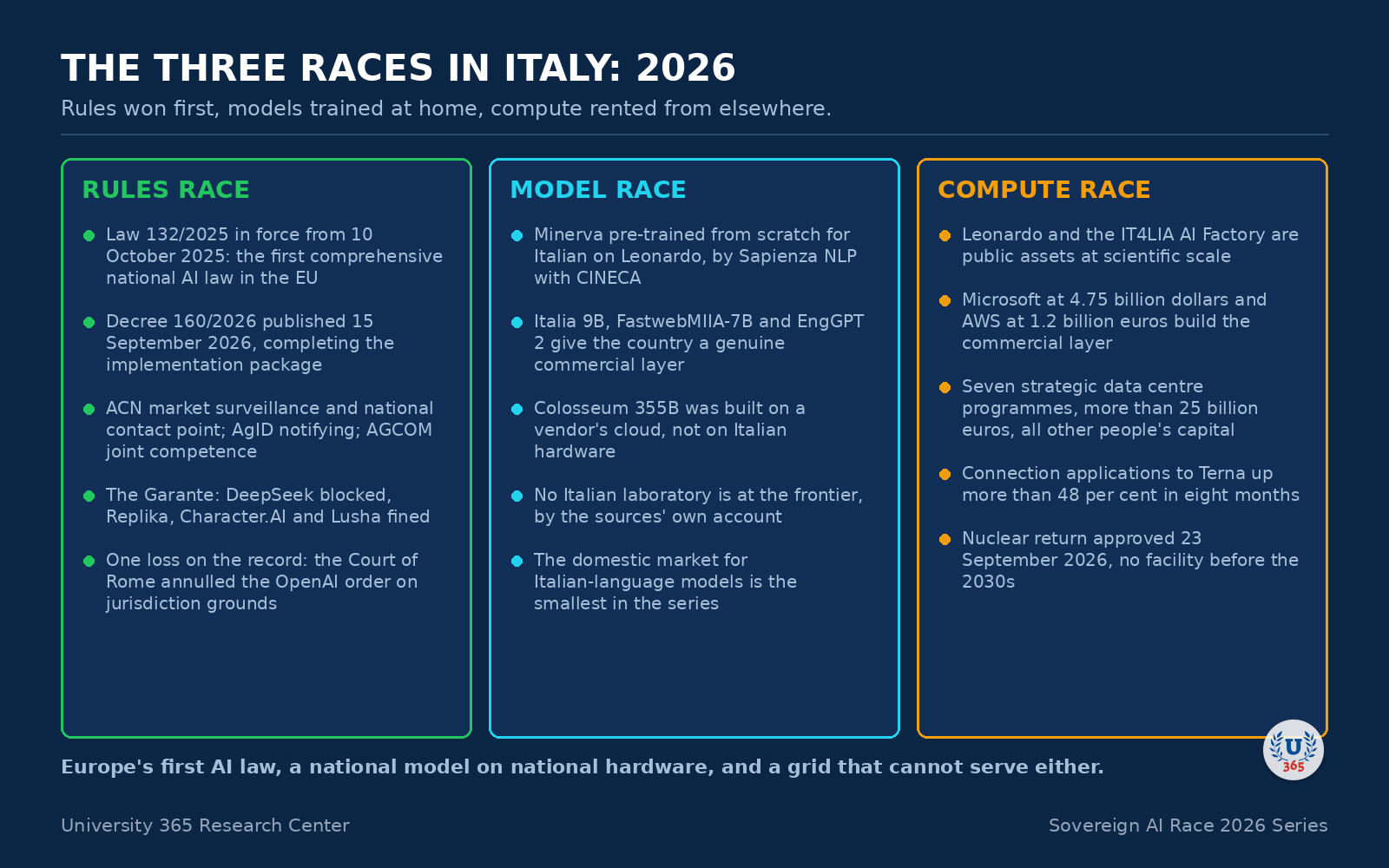 The compute, model and rules races in Italy in 2026.